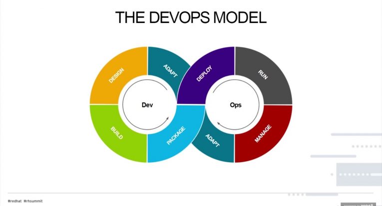 O DevOps é um conjunto de práticas que aumentam a capacidade de uma empresa na automação de processos e no desenvolvimento de softwares (Reprodução/RedHat)
